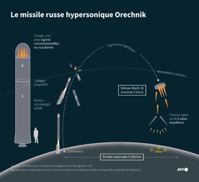 Infographie sur le missile balistique hypersonique russe à portée intermédiaire Orechnik, variante du RS-26 pouvant être équipée d'ogives nucléaires ( AFP / Valentina BRESCHI )