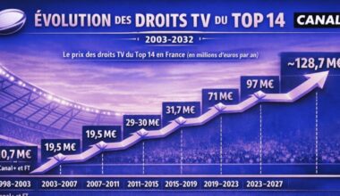 les impasses mettent le Top 14 en danger économique
