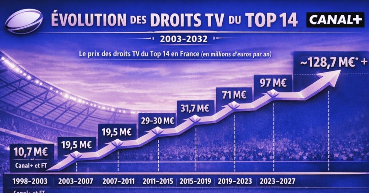 les impasses mettent le Top 14 en danger économique