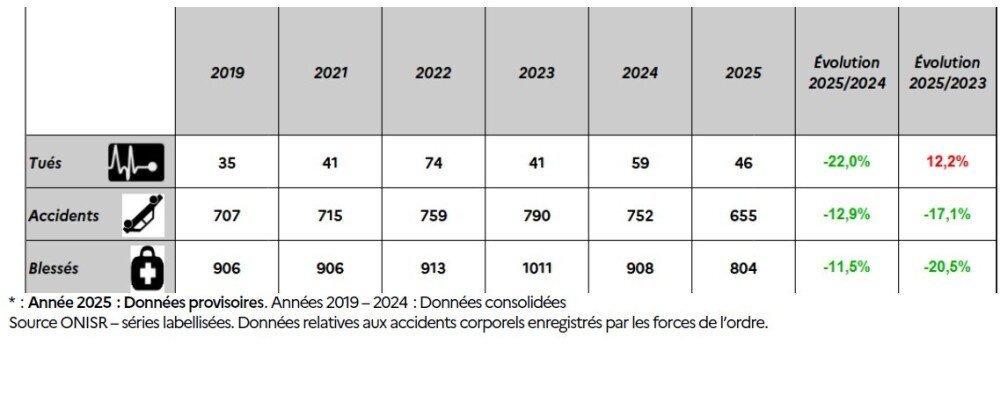 Les chiffres de la sécurité routière en Seine-Maritime depuis 2019.