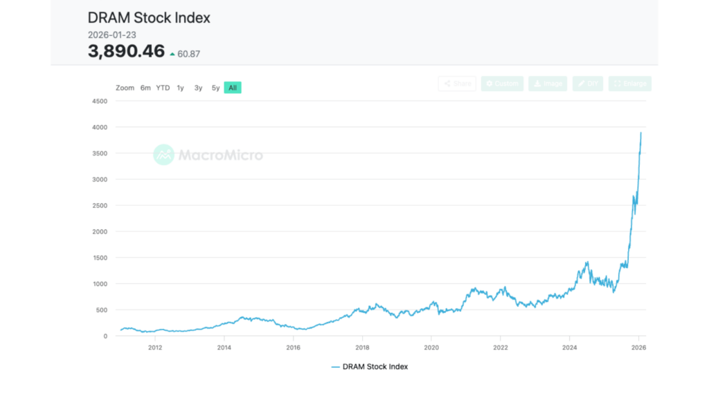 La valorisation totale de la DRAM // Source : MacroMicro