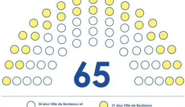 Conseil municipal : composition et compétences