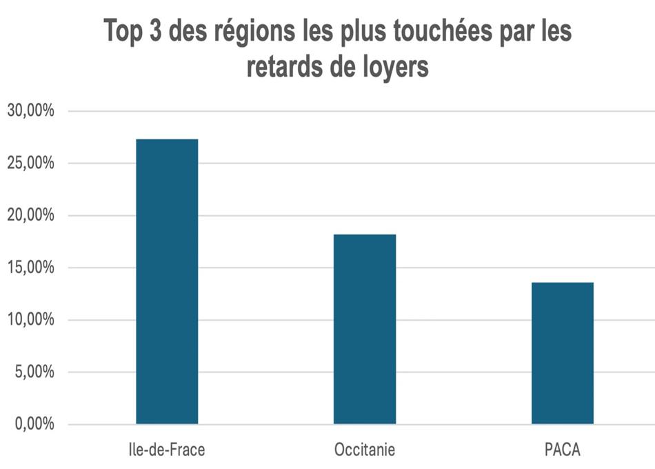 PARIS : Immobilier - L'Île-de-France et l'Occitanie en tête des retards de paiement de loyers