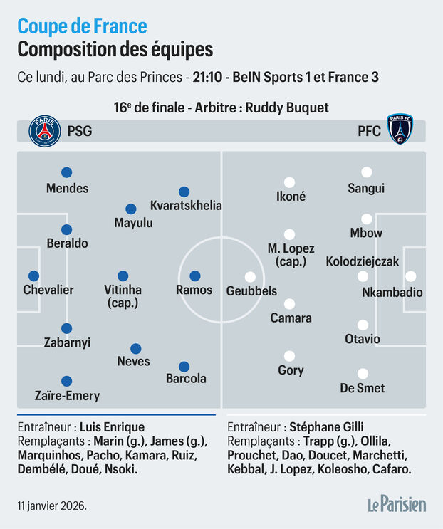Les compositions probables PSG : PFC (Le Parisien)