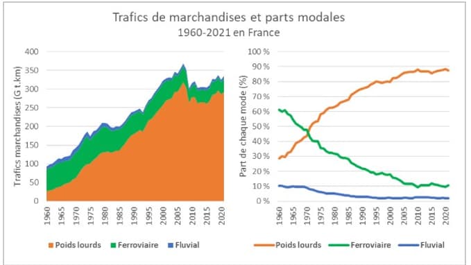 Trafics de marchandises et parts modales en France depuis 1960