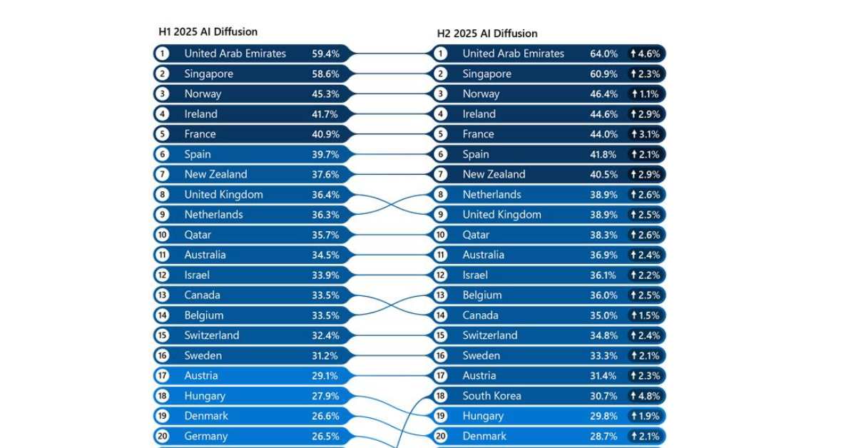 adoption-ia-monde-etude-microsoft