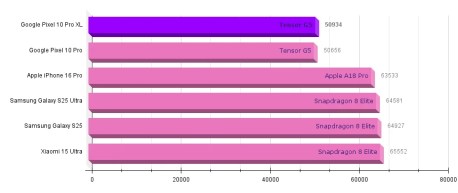 Benchmark Google Pixel 10 Pro XL