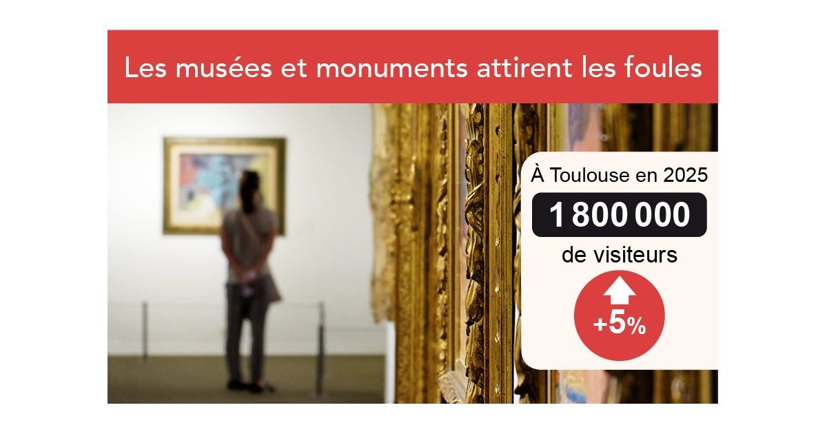 Près de 2 millions de visiteurs dans les musées et monuments de Toulouse en 2025