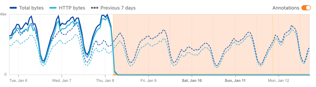 Tendance du trafic en Iran, la zone orange représentant la période de black-out // Source : Cloudflare