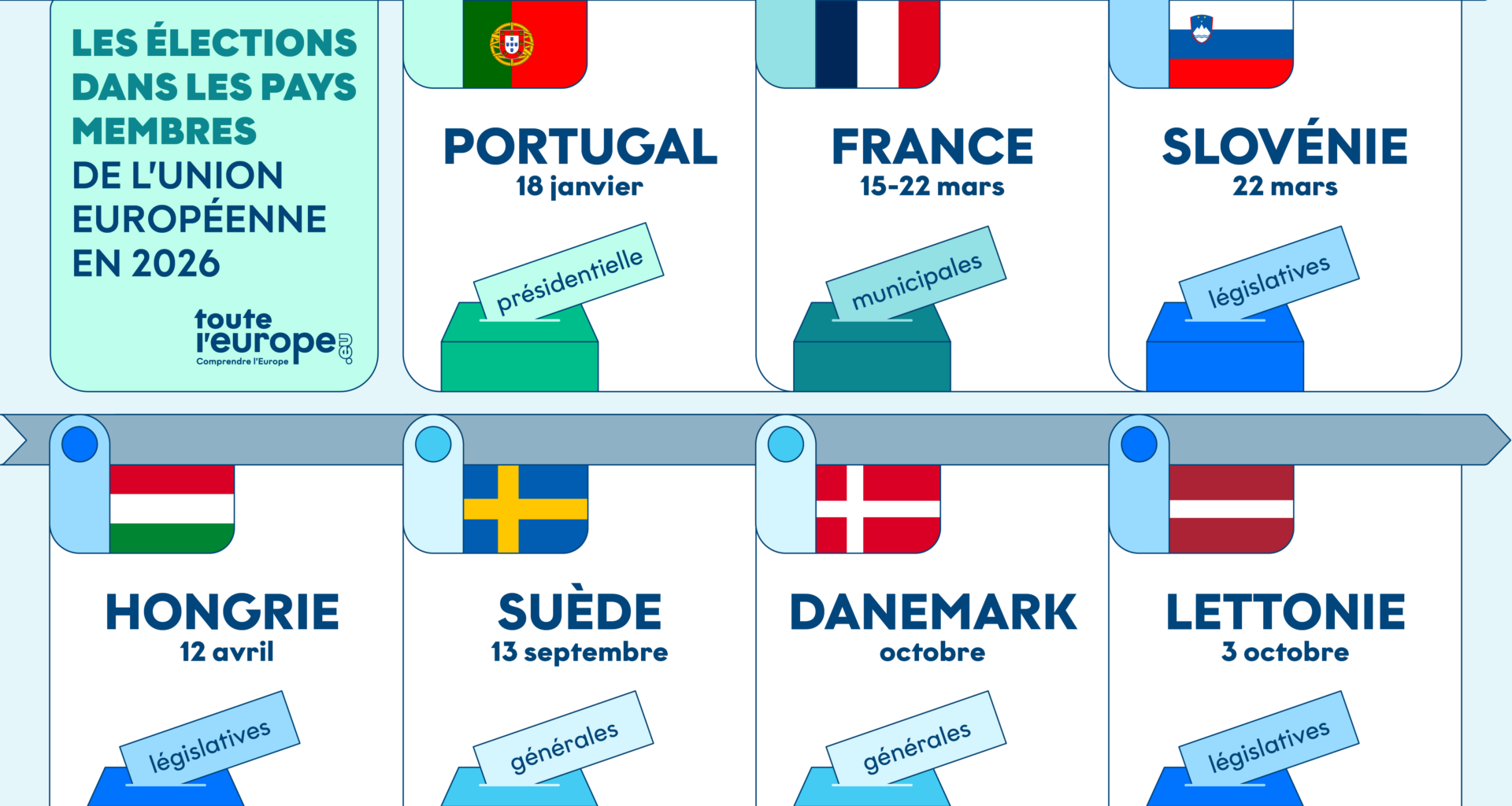 Quelles sont les élections à surveiller dans l'Union européenne en 2026 ?