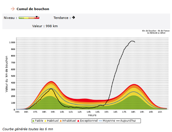 Capture d’écran du Baromètre de la circulation publié sur le Sytadin.fr. 