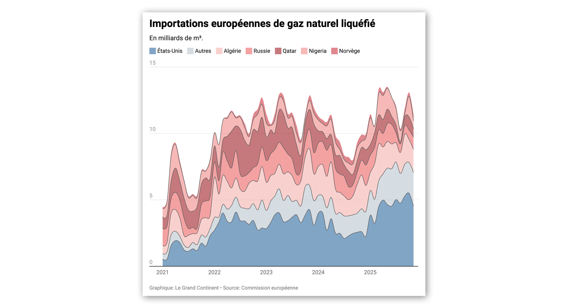 L'Europe remplace-t-elle le gaz russe par du GNL américain ?