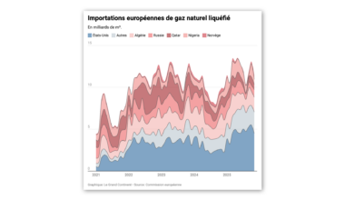 L'Europe remplace-t-elle le gaz russe par du GNL américain ?