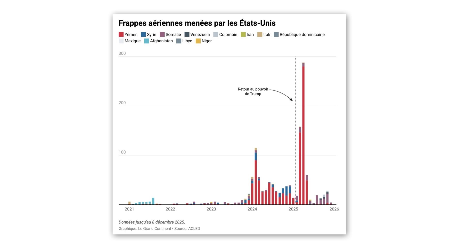 Trump a ordonné plus de frappes en un an que Biden en quatre