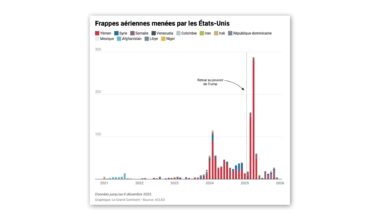 Trump a ordonné plus de frappes en un an que Biden en quatre