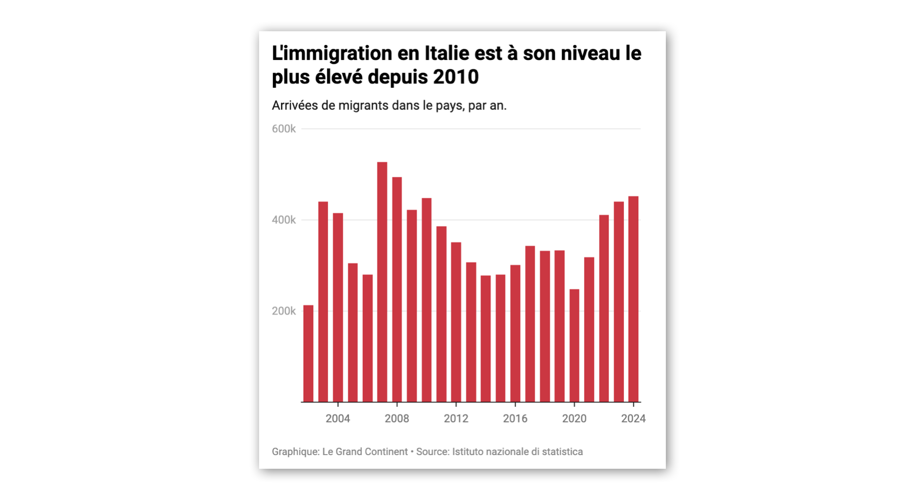 En Italie, Meloni va-t-elle admettre 500 000 migrants en trois ans ?