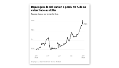 7 graphiques sur la situation économique