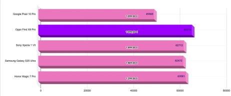 Graph perf Oppo Find X9 Pro