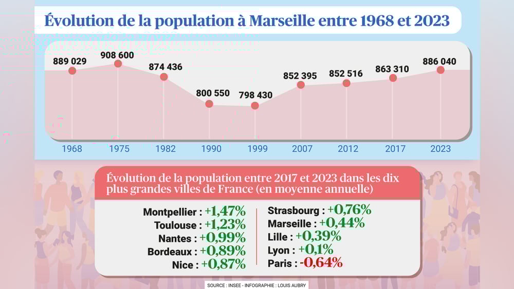 90 000 habitants en 25 ans, écart creusé avec Lyon... ce que disent les chiffres de l'Insee