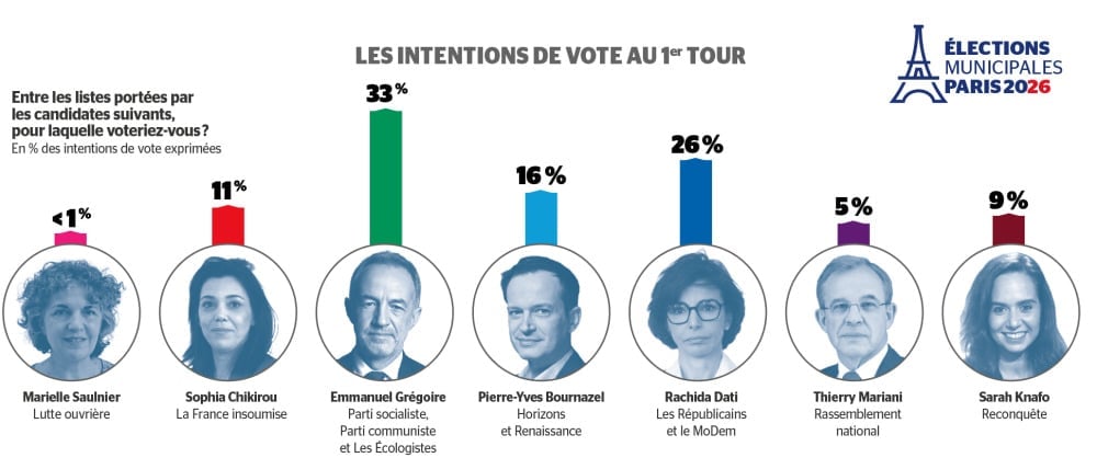 Les intentions de vote au premier tour.