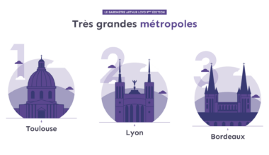 Attractivité économique : les points forts et les points faibles de Lyon