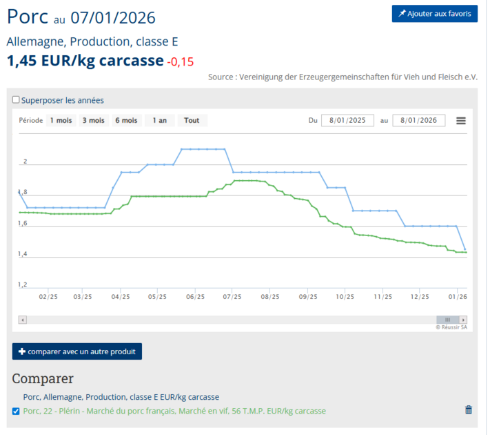 Le prix du porc chute de 15 centimes en Allemagne, le cheptel porcin se réduit en France