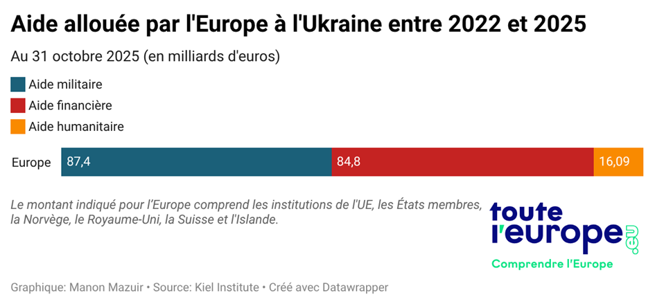 Les principales aides de l'Europe à l'Ukraine