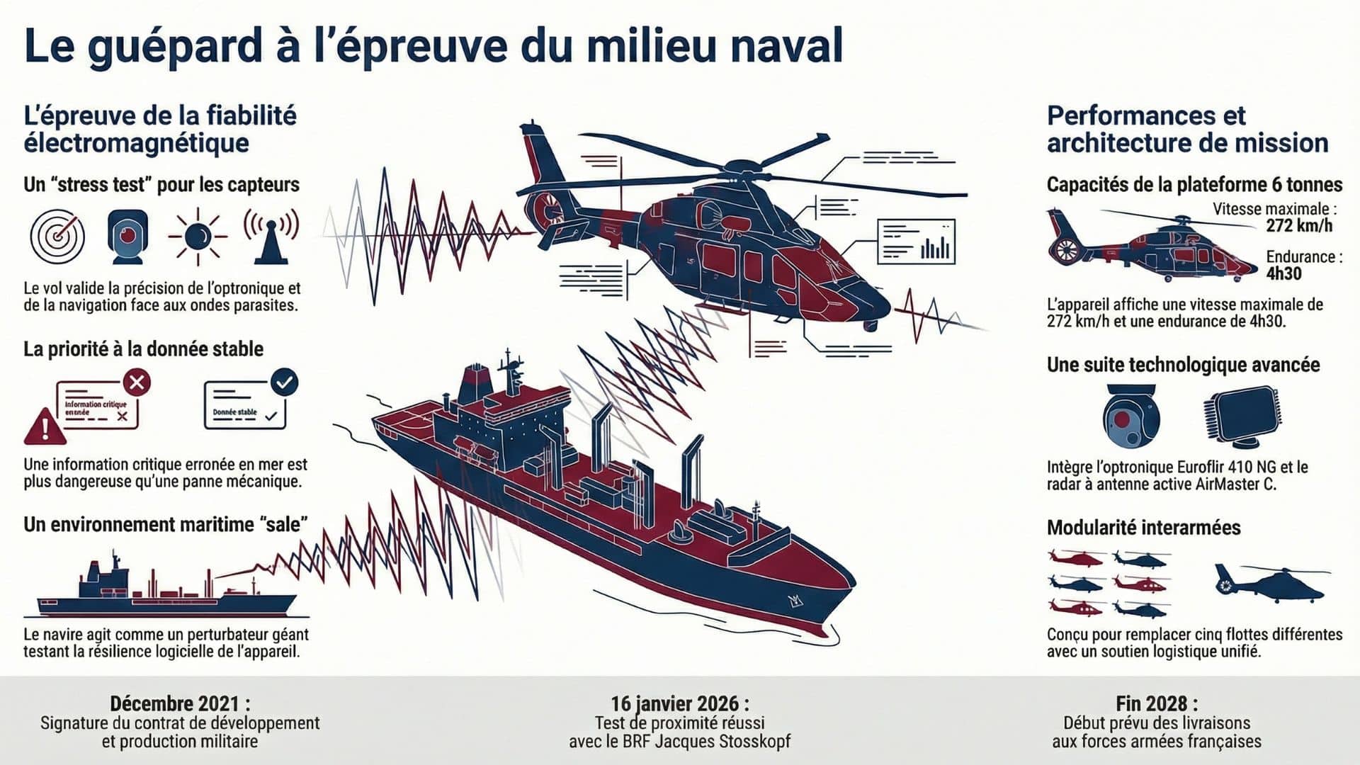 Le guépard à l'épreuve du milieu naval