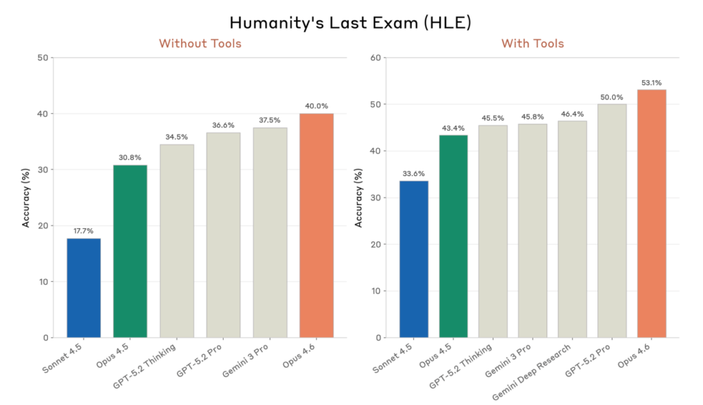 La system card d'Opus 4.6 est formelle : Claude a le nouveau meilleur modèle du marché.