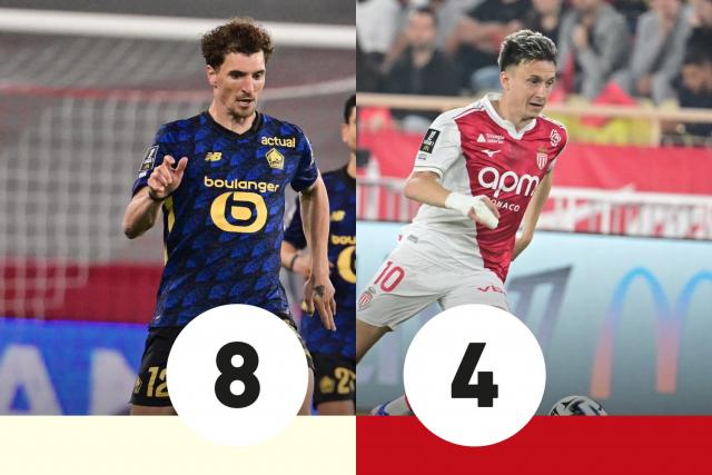 Les notes de Monaco-Lille : Meunier créatif et offensif, Golovine pas assez actif