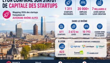 Lyon confirme son statut de capitale des startups -