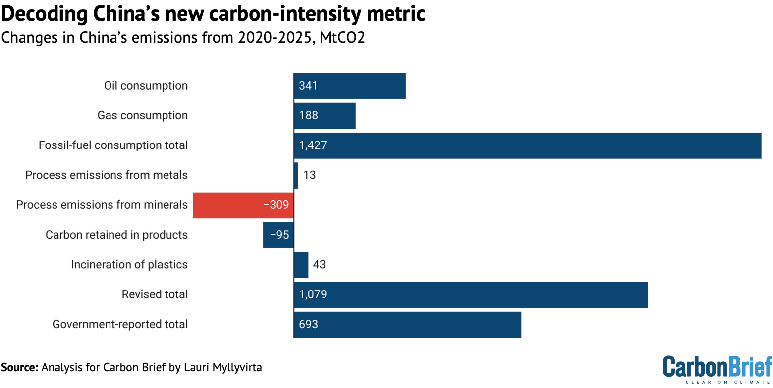 Chart decoding China's new carbon-intensity metric