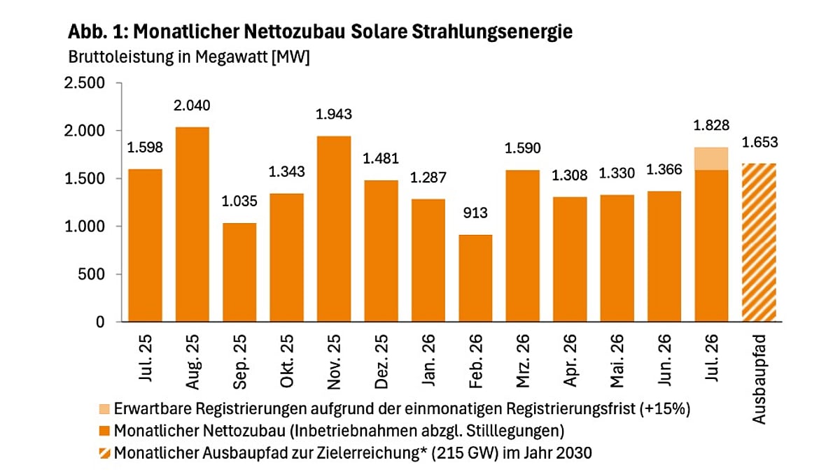 Germany’s July 2026 New Solar Installations Exceed 1.8 GW