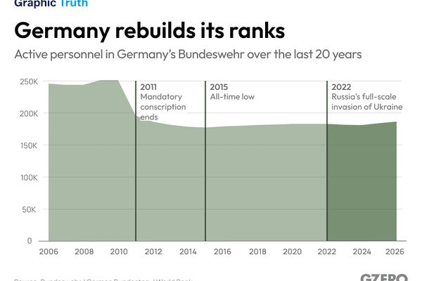 Germany rebuilds its ranks