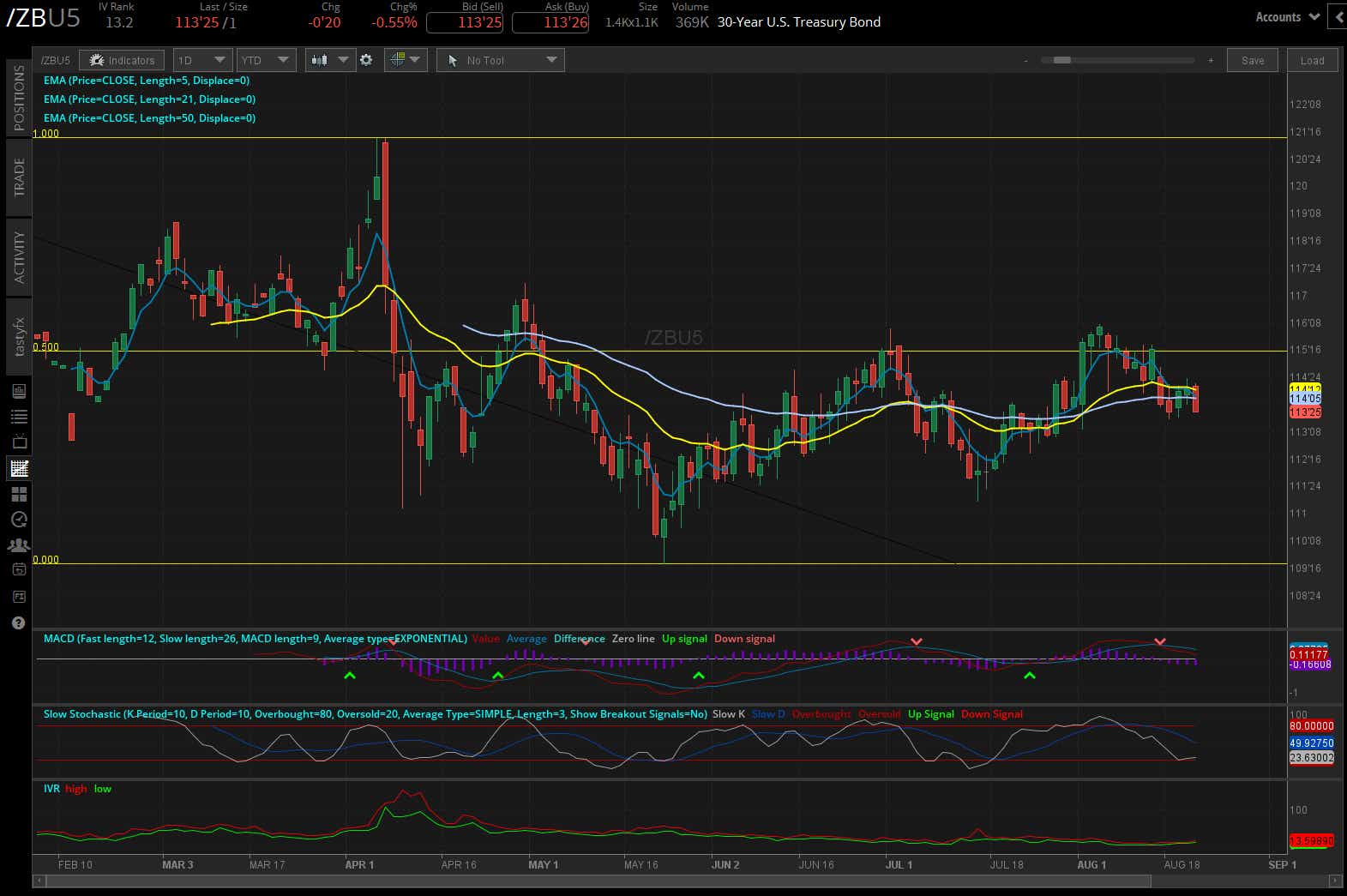 30-year bond /ZB futures daily chart