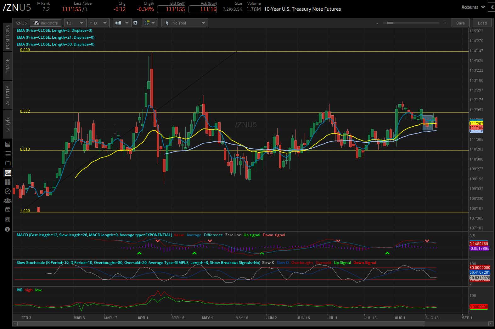 10-year notes /ZN futures daily chart