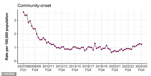 Rates of the superbug have been steadily increasing in the last decade following a large fall in cases between 2008 and 2012