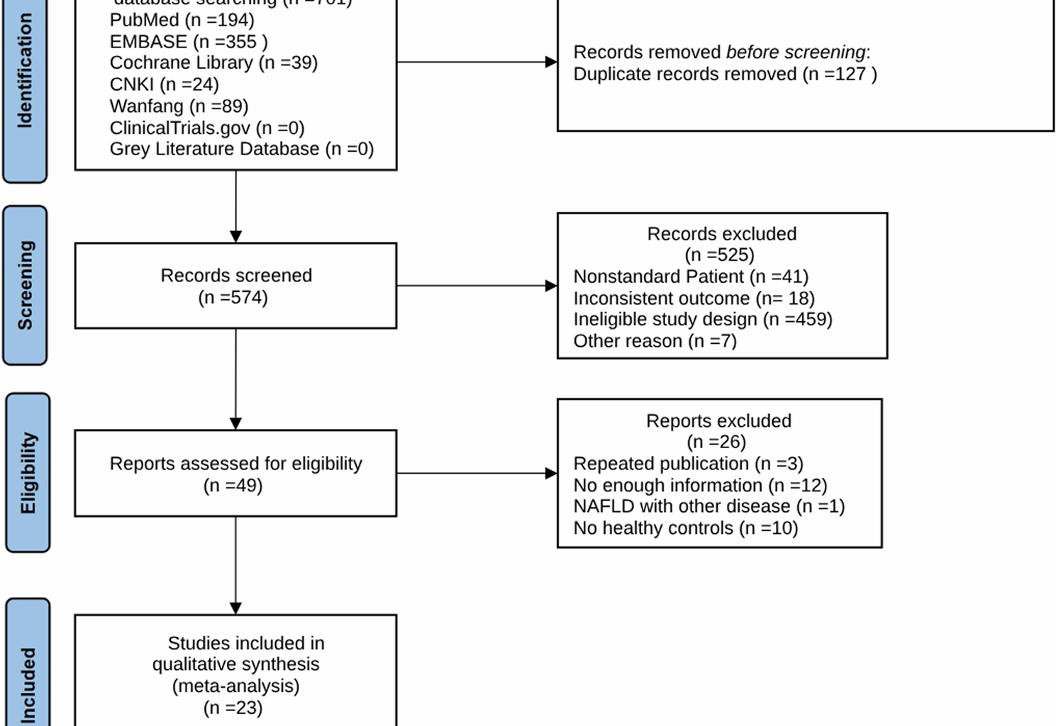 An updated systematic review and meta-analysis: correlation between circulating plasminogen activator inhibitor-1 levels and metabolic dysfunction-associated steatotic liver disease | BMC Gastroenterology