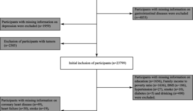 Association between gastrointestinal disorders and sleep-related problems: the mediating effect of depression | BMC Gastroenterology