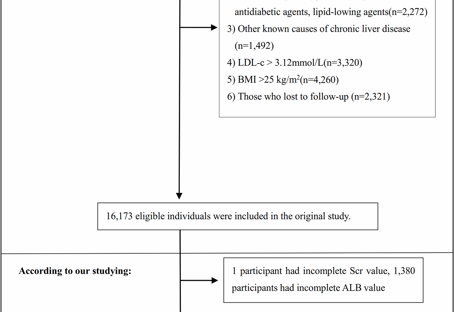 Association between serum albumin to creatinine ratio and non-alcoholic fatty liver disease: a longitudinal cohort study in non-obese Chinese individuals | BMC Gastroenterology
