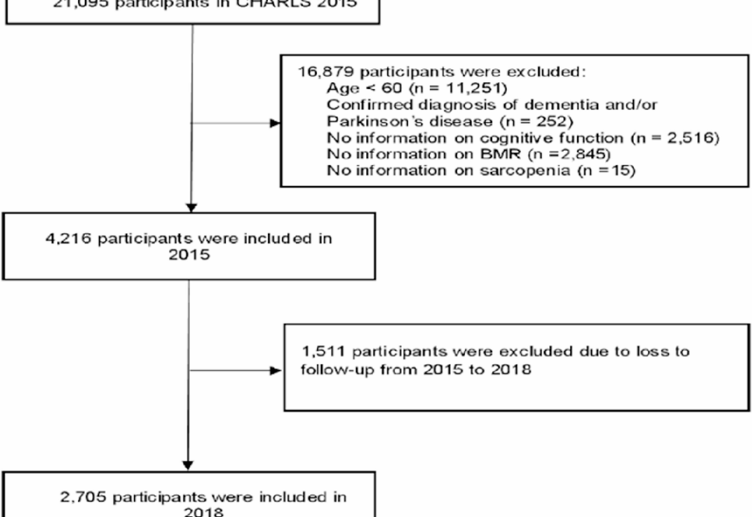 Association between basal metabolic rate and cognitive function in Chinese older adults: the mediating effect of sarcopenia | BMC Geriatrics