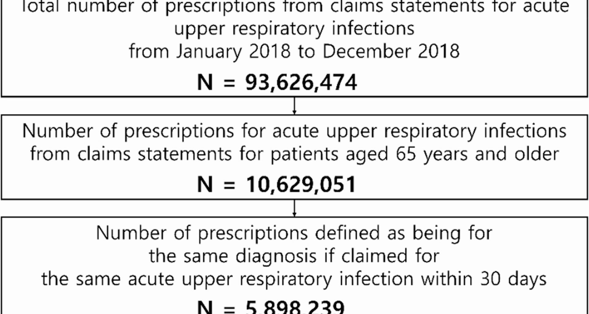 Association between antibiotic prescriptions for acute upper respiratory infections and pneumonia among older adults: a nationwide cohort study | BMC Geriatrics