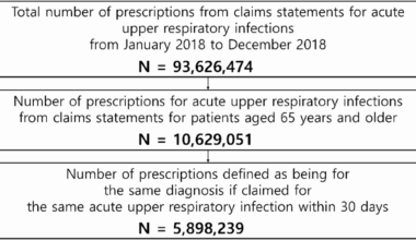 Association between antibiotic prescriptions for acute upper respiratory infections and pneumonia among older adults: a nationwide cohort study | BMC Geriatrics