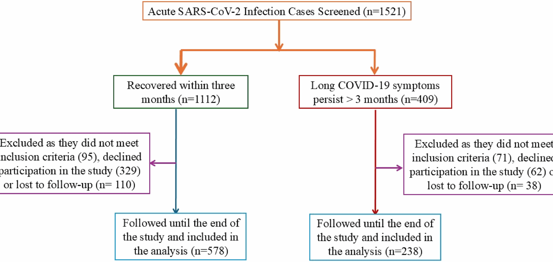 Long COVID-19: a Four-Year prospective cohort study of risk factors, recovery, and quality of life | BMC Infectious Diseases