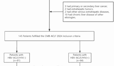 Impact of artificial liver plasma perfusion combined with plasma exchange therapy on clinical efficacy and short-term prognosis of hepatitis B virus-related acute-on-chronic liver failure with or without HIV infection | BMC Infectious Diseases