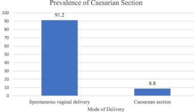 Prevalence and predictors of caesarean deliveries at the Tamale teaching hospital in Northern Ghana | BMC Pregnancy and Childbirth