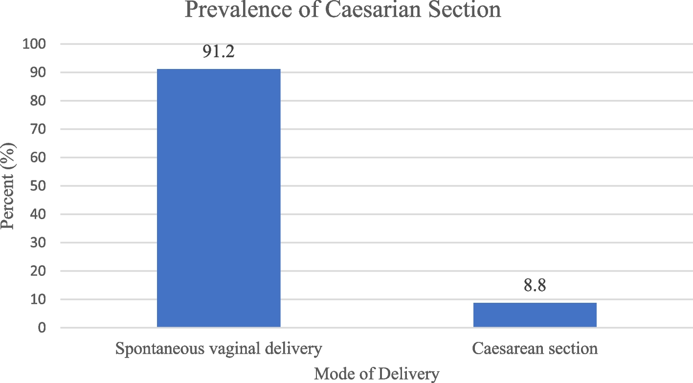 Prevalence and predictors of caesarean deliveries at the Tamale teaching hospital in Northern Ghana | BMC Pregnancy and Childbirth