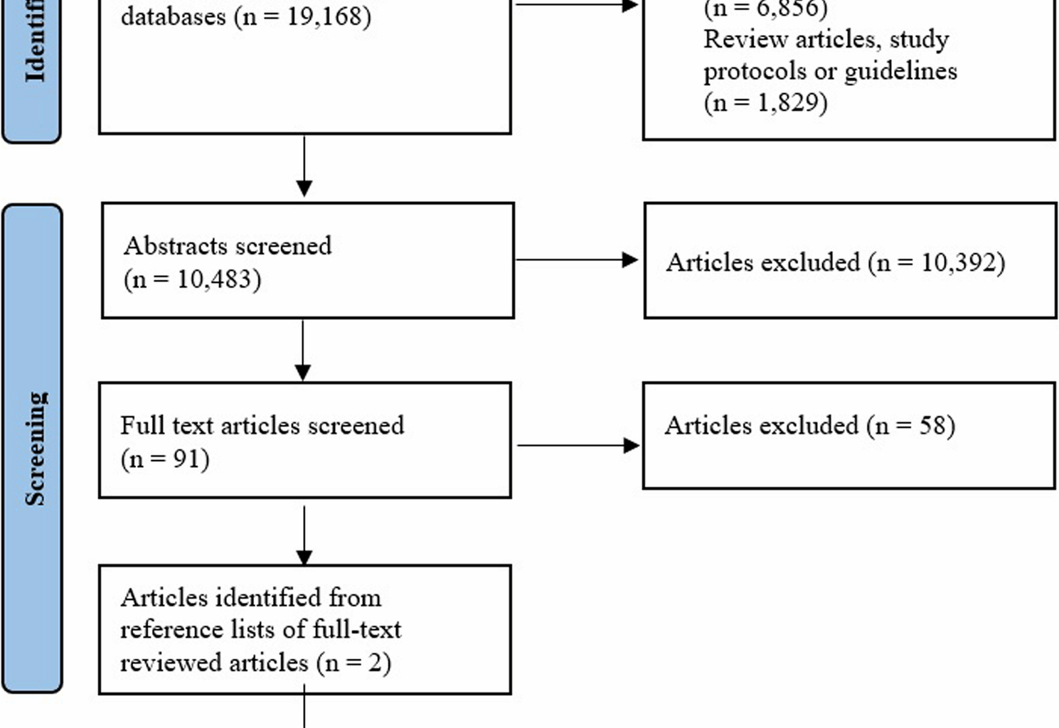 Psychosocial moderators of the effect of lifestyle interventions in primary prevention of cardiovascular disease: a scoping review | BMC Public Health
