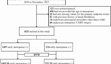Early menopause as an independent risk factor for postoperative atrial fibrillation in women undergoing coronary artery bypass grafting: a retrospective cohort study | BMC Women's Health