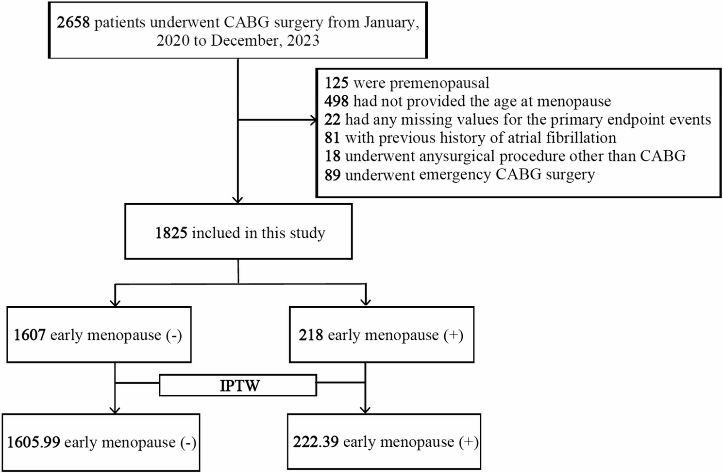 Early menopause as an independent risk factor for postoperative atrial fibrillation in women undergoing coronary artery bypass grafting: a retrospective cohort study | BMC Women's Health